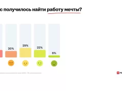 Больше четверти белорусов нашли работу мечты. И карьера им далеко не так важна Больше четверти белорусов нашли работу мечты. И карьера им далеко не так важна