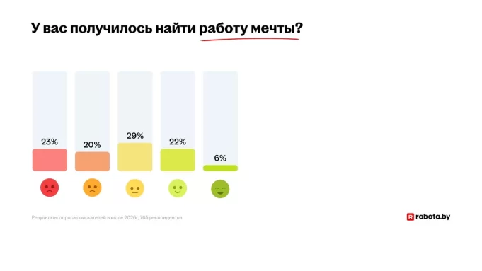 Больше четверти белорусов нашли работу мечты. И карьера им далеко не так важна